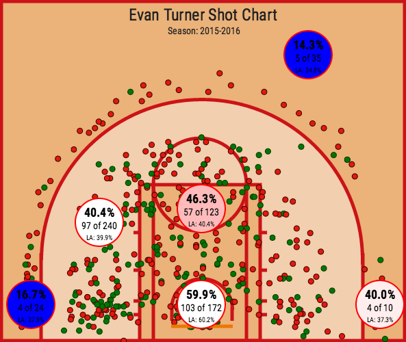 Evan Turner