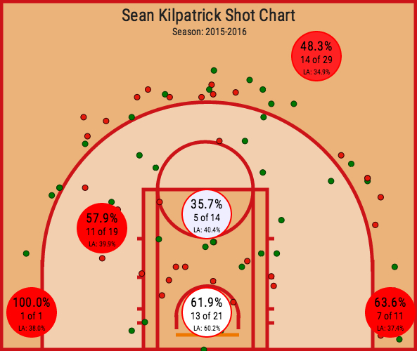 Sean Kilpatrick