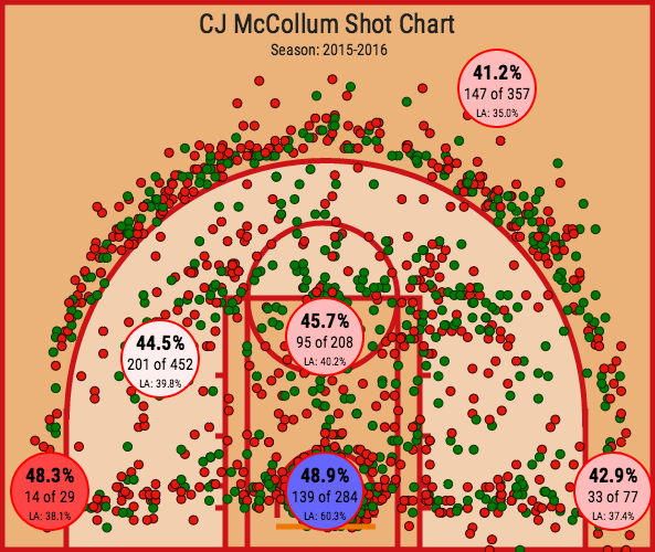 CJ McCollum