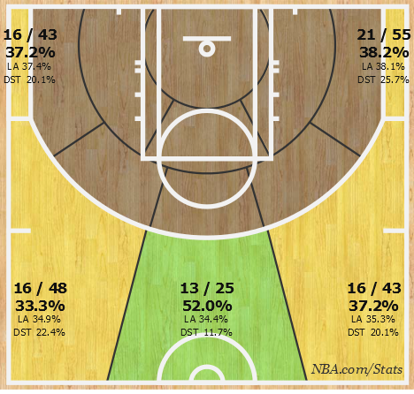 Barnes' 2015-16 Three-point Chart