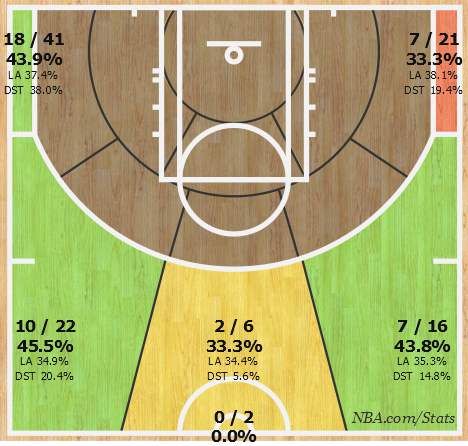 Lance Thomas' 3-point Chart