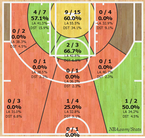 Westbrook's Shot Chart Against Phoenix, Source: NBA.com