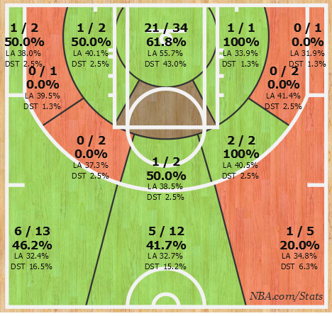 James Harden's 2016-17 Shot Chart