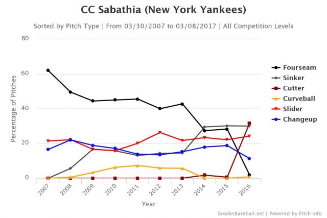 The Varying Weights of CC Sabathia and How It Affects the New York Yankees