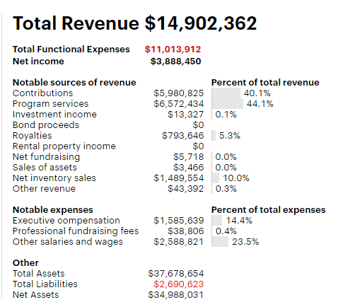 2015 Baseball Hall of Fame Revenue and Expenditures