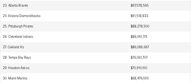 MLB OD Payroll 2015