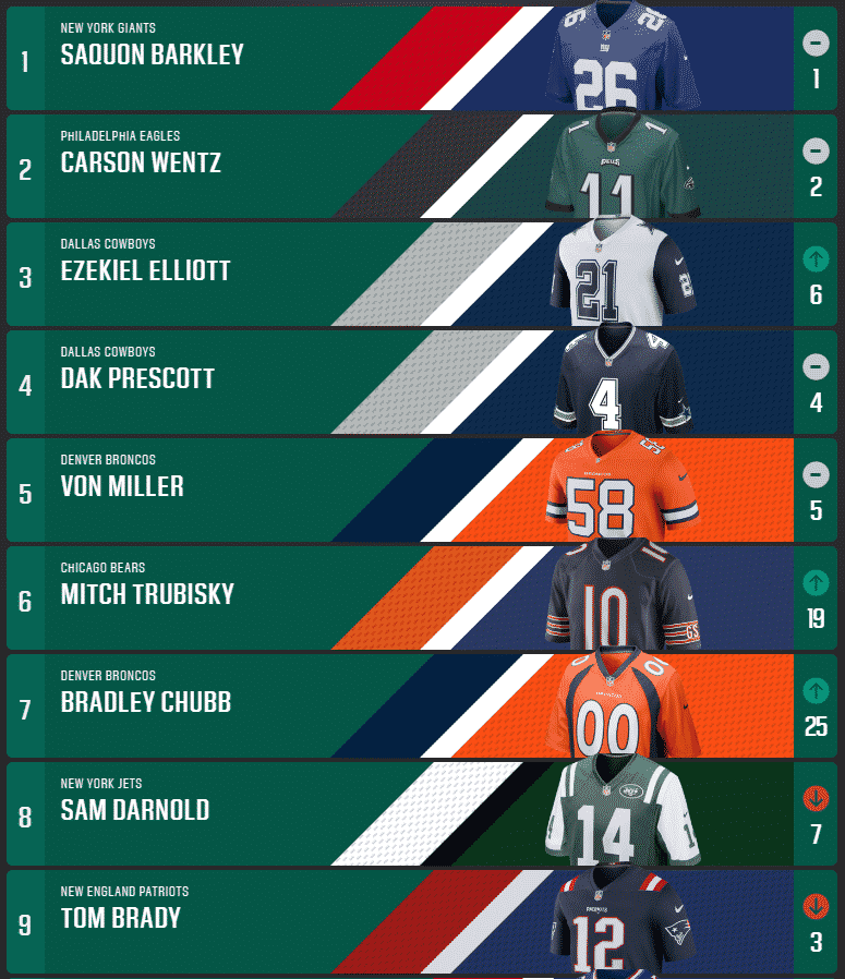 Top selling jerseys for the 2018 season