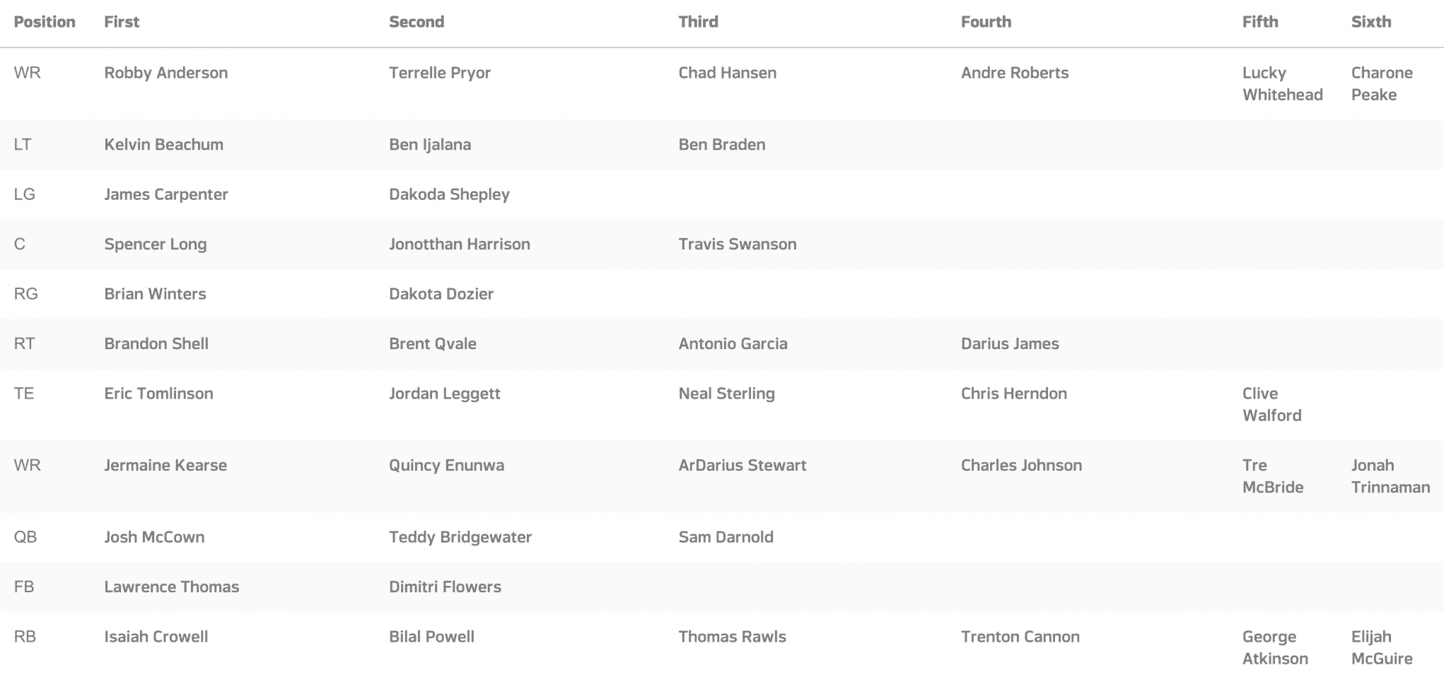 new york jets depth chart 2022