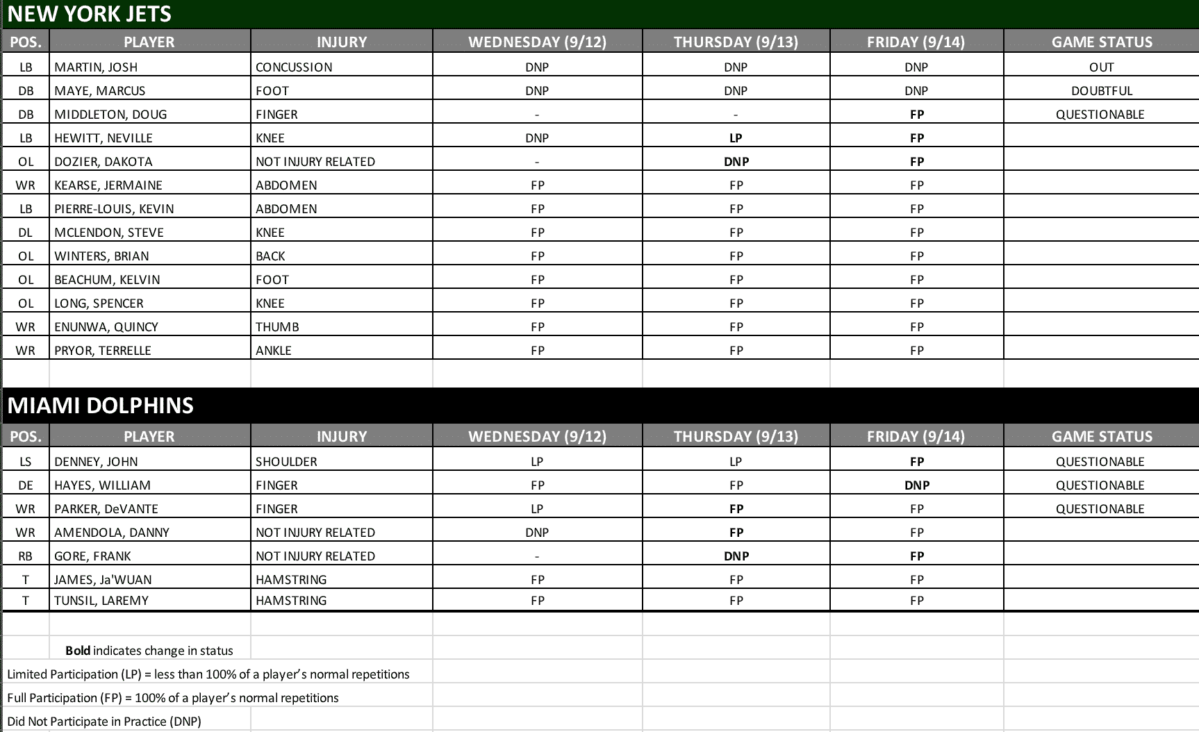 Miami Dolphins vs. New York Jets Injury Report and Prediction