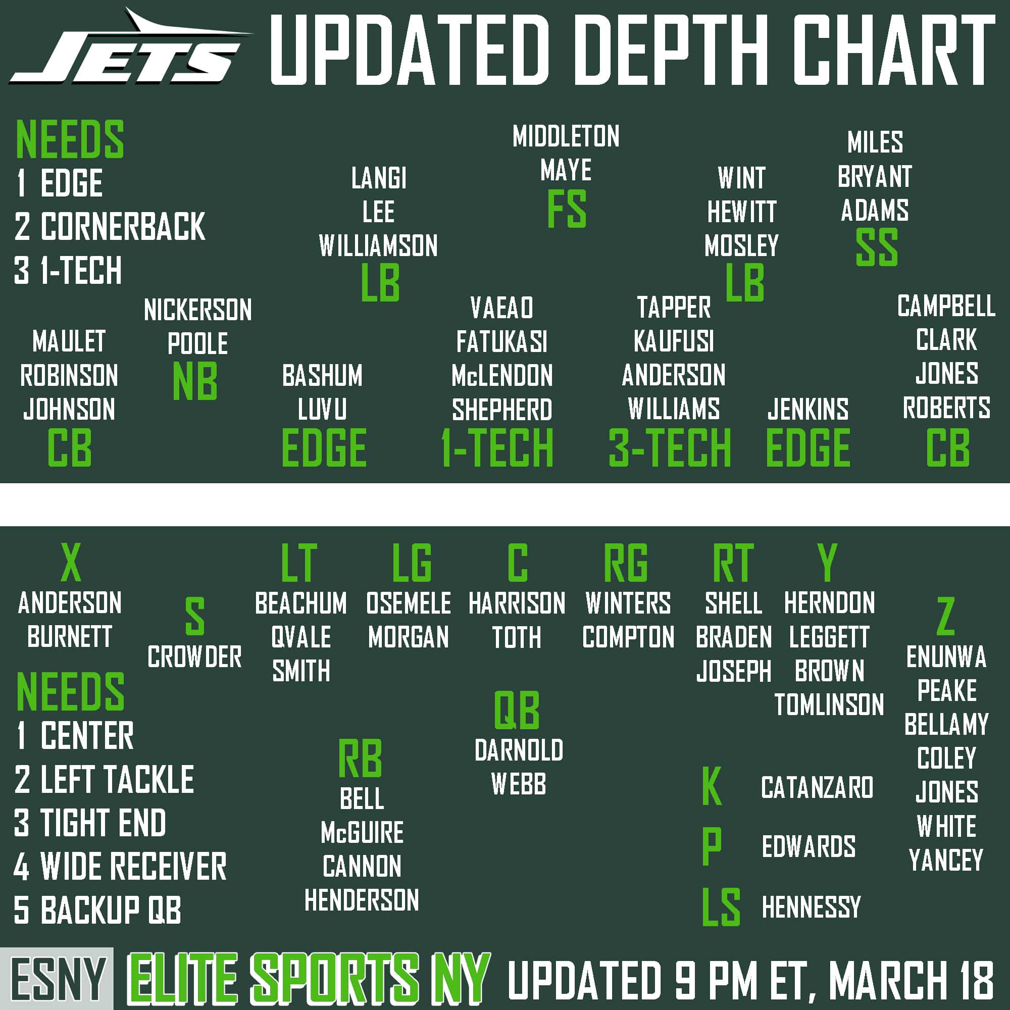 New York Jets updated depth chart Strengths, weaknesses, concerns