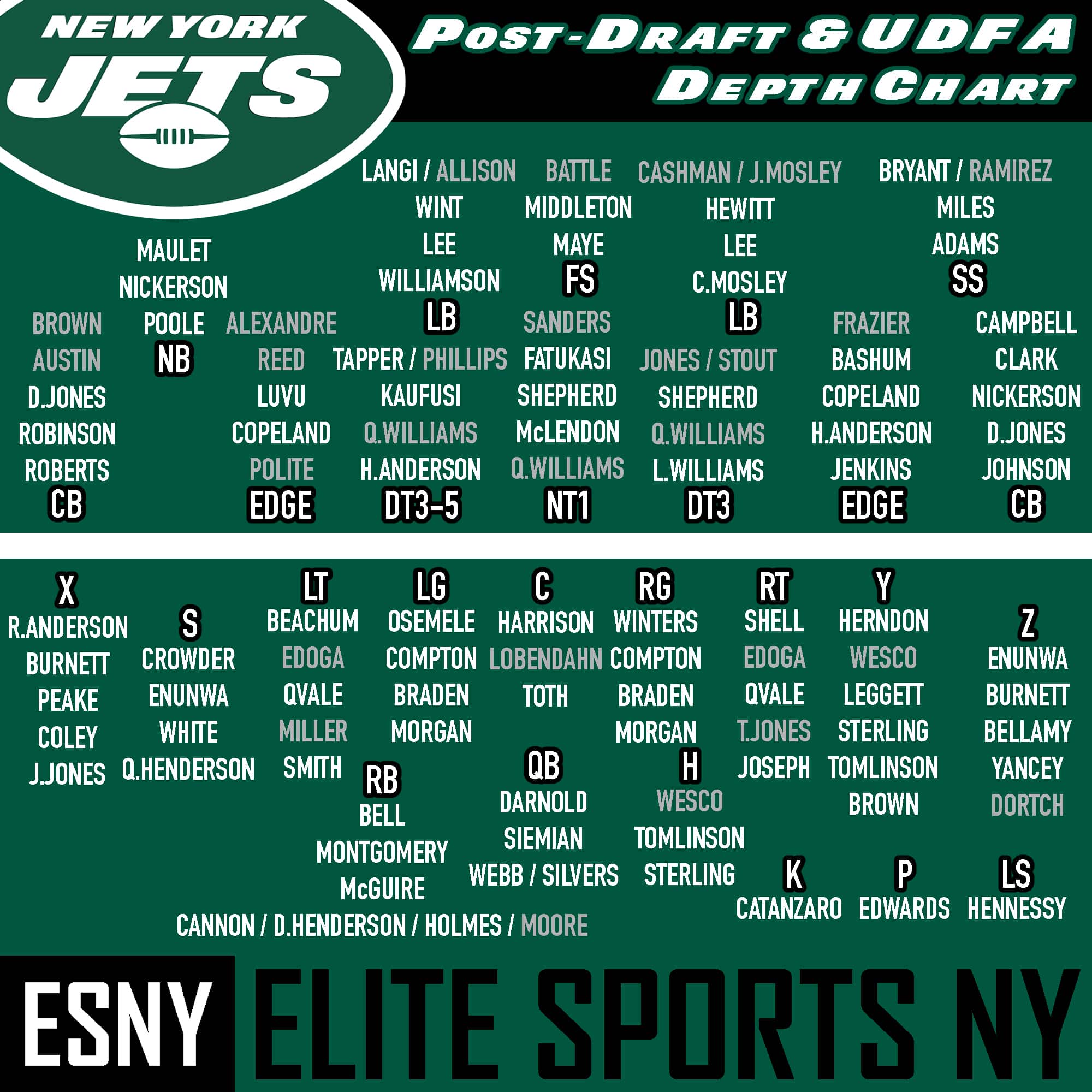 New York Jets updated depth chart: Strengths, weaknesses, concerns