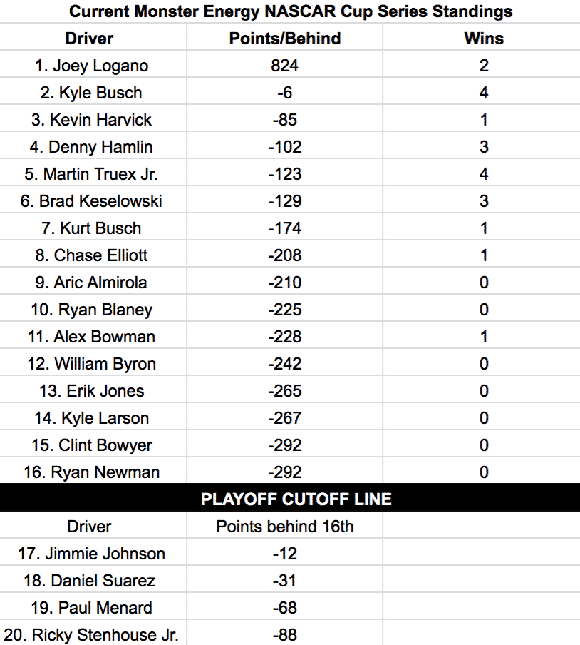 Nascar Playoff Points 2019