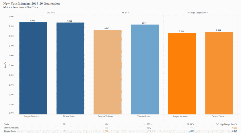 NYI goalies 19-20 thru 11/3