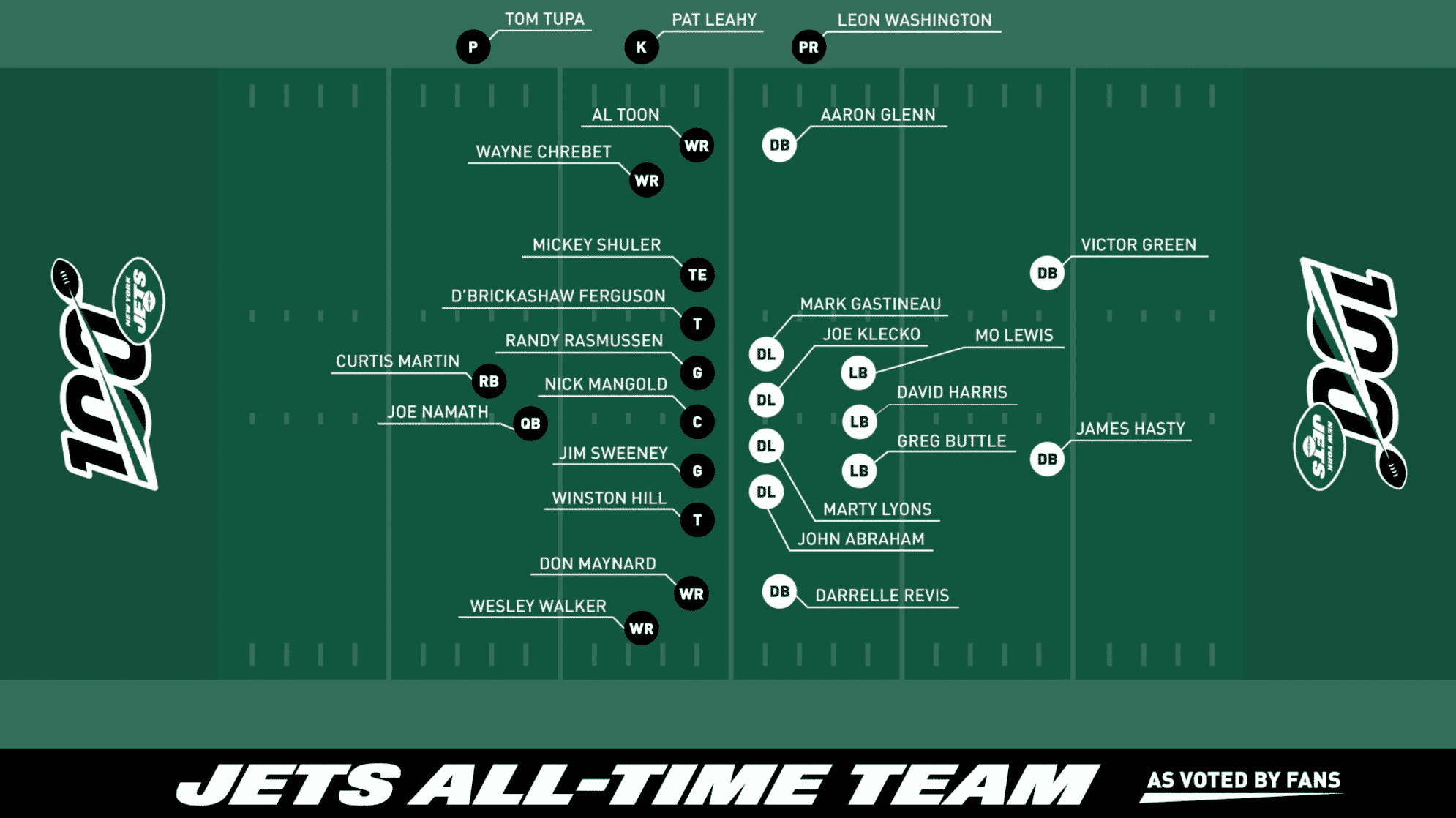 New York Jets All-Time Team Fan Vote