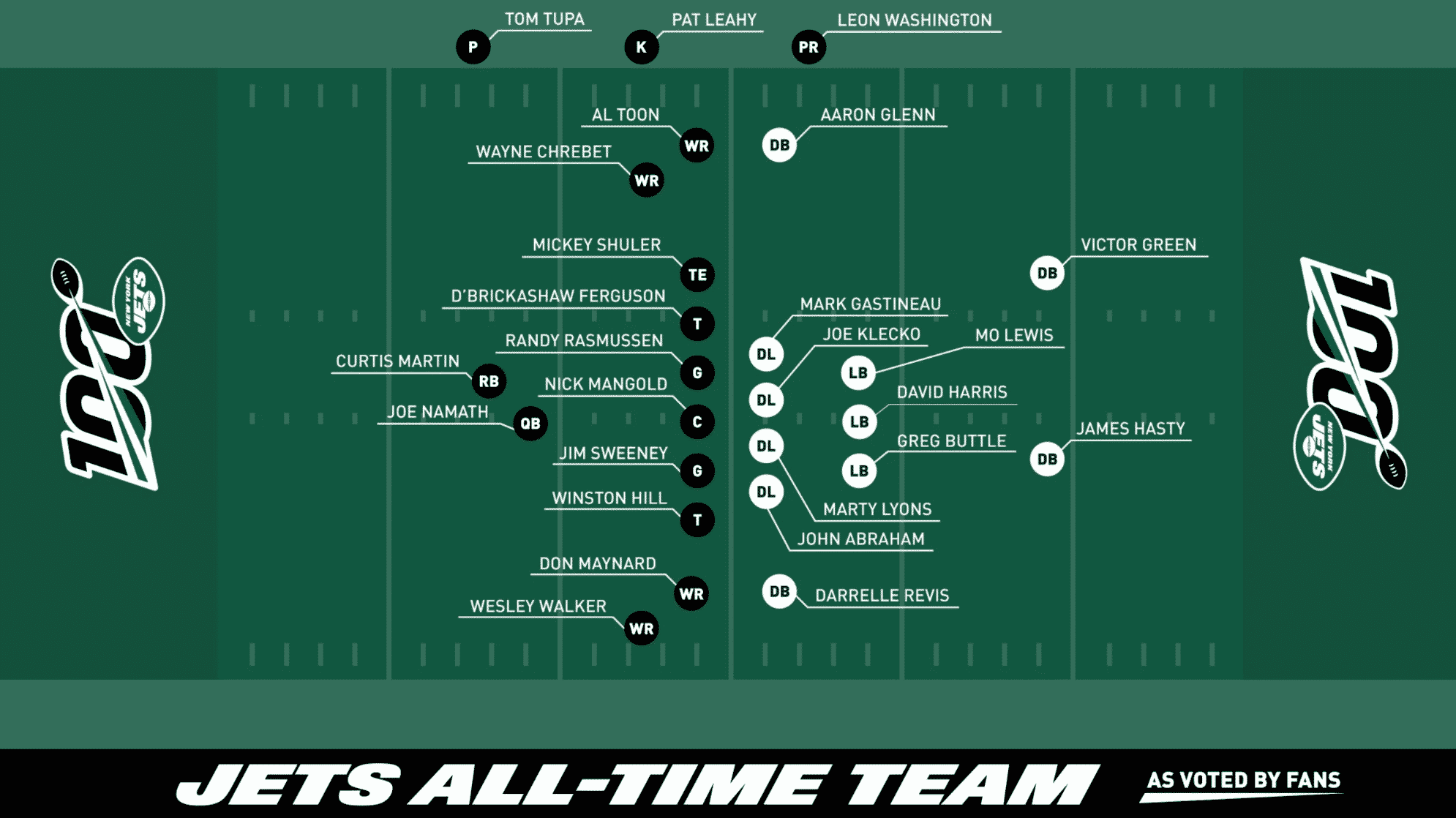 New York Jets all-time 53-man team: From Joe Namath to Wayne Chrebet