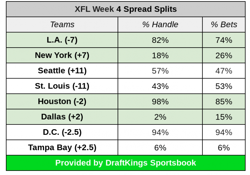 XFL Odds