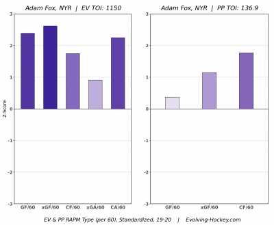 Adam Fox's case for the Norris Trophy