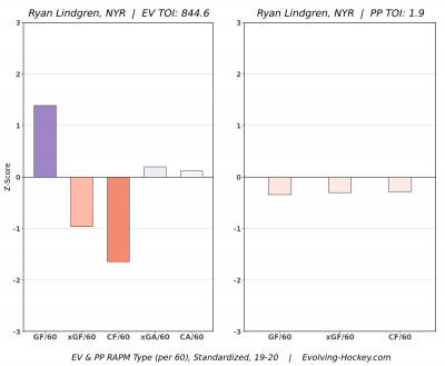 Ryan Lindgren injury: Is Rangers' $9,000,000 defenseman worth the