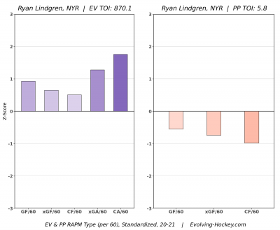 How Ryan Lindgren became an 'unsung hero' for the NY Rangers