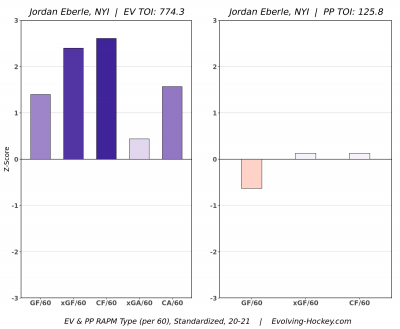 Kraken taking Jordan Eberle from Islanders at NHL Expansion Draft