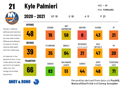 Kyle Palmieri to remain with Islanders, will sign long-term deal