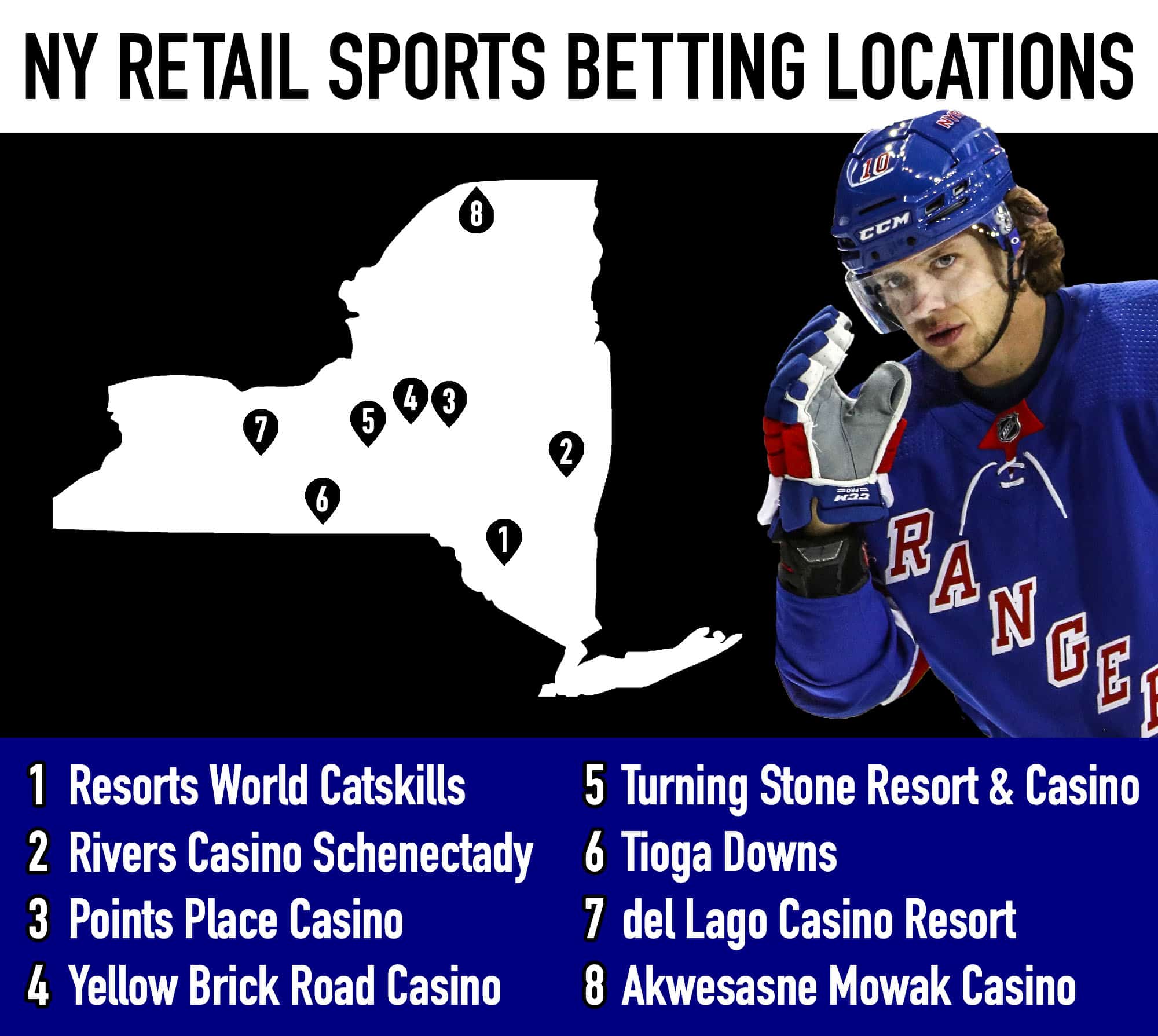 NY Online Sports Betting, Retail Locations, Artemi Panarin, New York Rangers