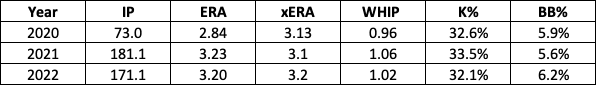 gerrit cole stats