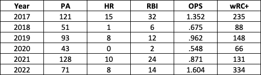 Yankees' Aaron Judge mashing in September isn't new