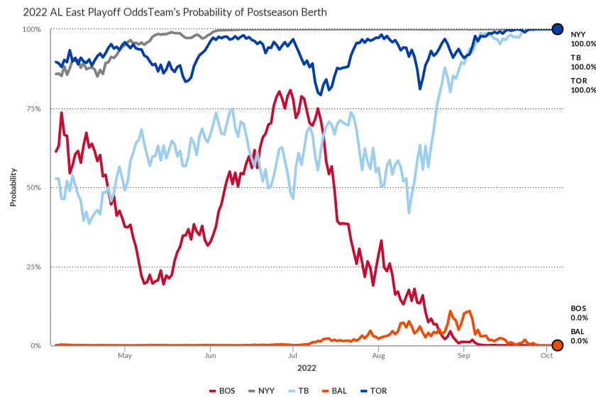 MLB playoff picture 2022: NL East standings, first place team