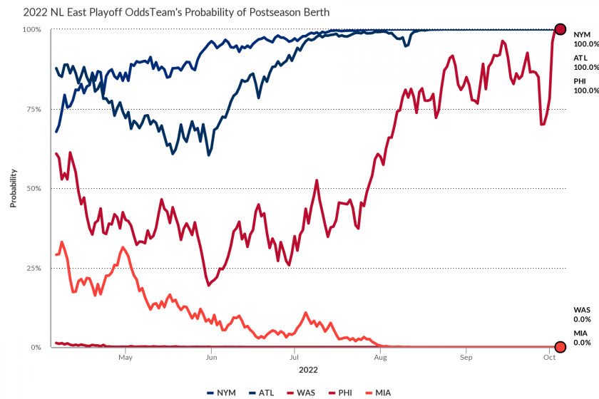 2023 MLB Playoff Odds For Teams To Make The Postseason