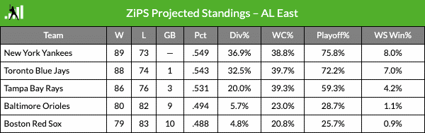yankees al east projections