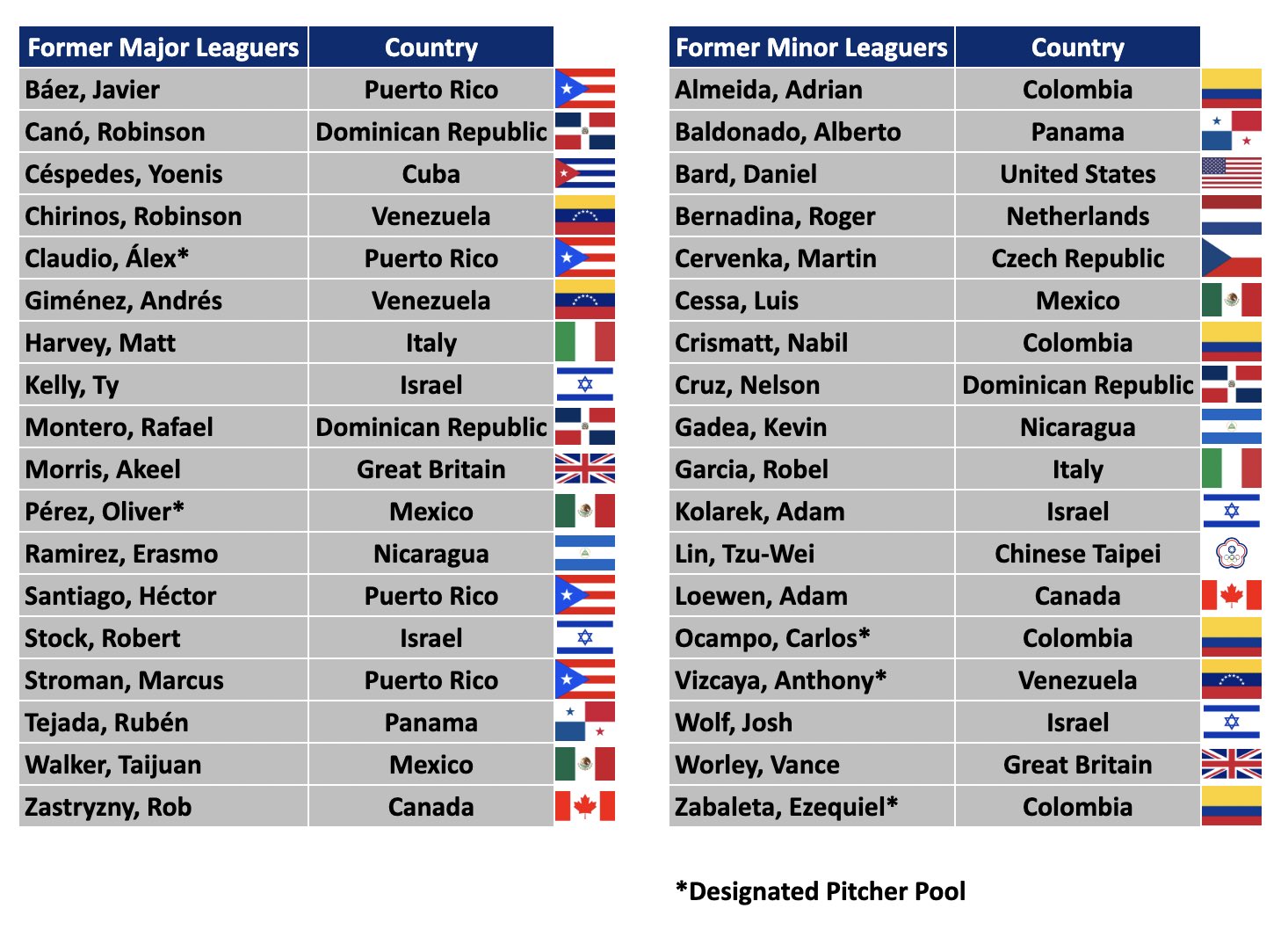 former mets in WBC