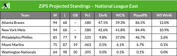 mets nl east projections