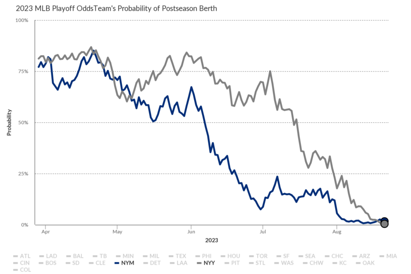 MLB Playoff Odds 2023 - Postseason Odds for Every Game