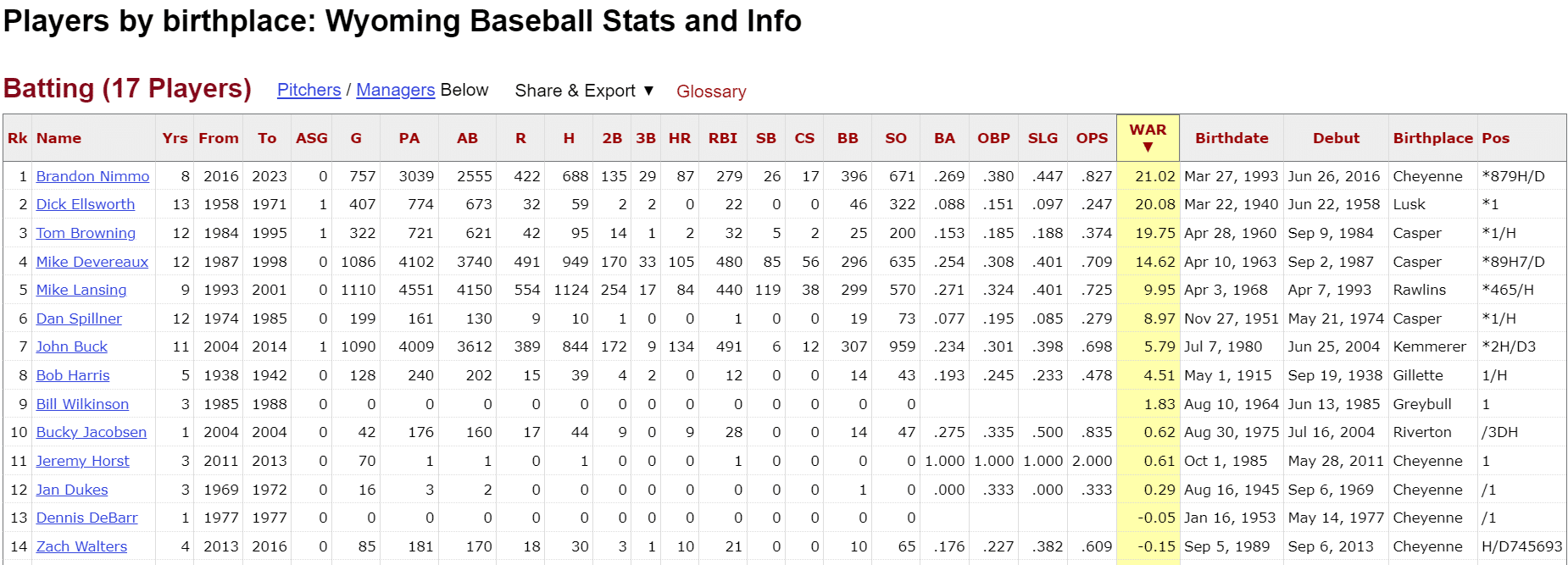 Brandon Nimmo Stats: A look at the newly signed Mets star's career numbers